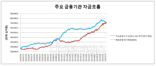 (자료 = 한국은행 경제통계시스템, 금융투자협회)